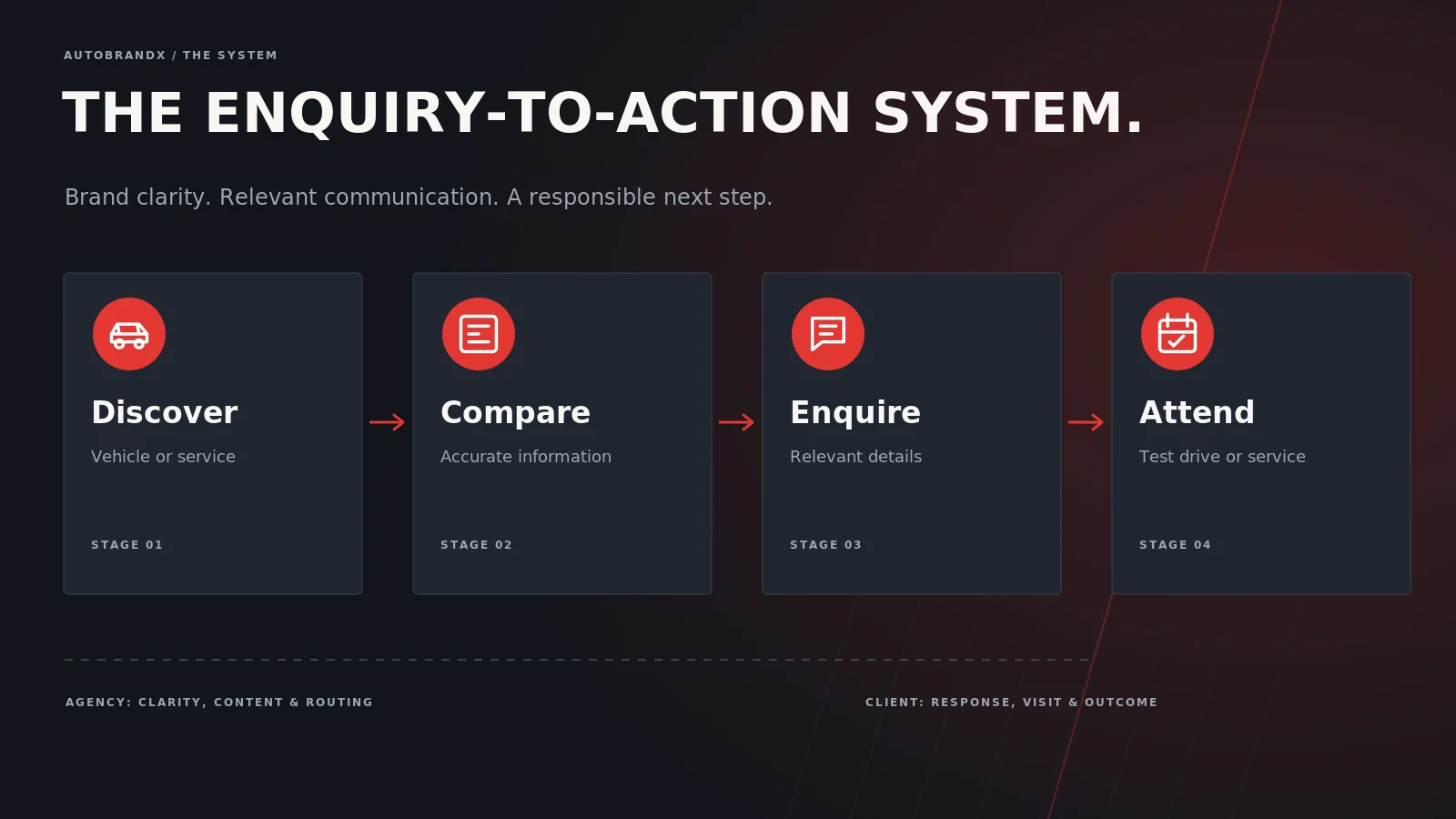 Diagram: the enquiry-to-action system — Discover, Compare, Enquire, Attend